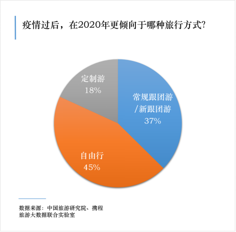 疫情后旅游調查顯示 國內游復蘇動力強勁，5月或成旅游高峰